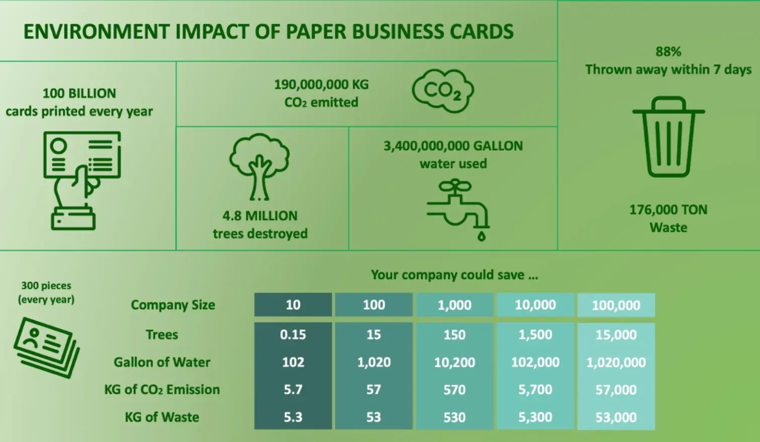 Environment impact of paper card